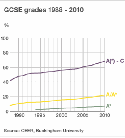 How have GCSE pass rates changed over the exams' 25 year history